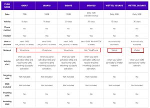 compare vietnam esim plans gigago viettel vinaphone